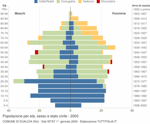 Grafico Popolazione per età, sesso e stato civile Comune di Dualchi (NU)