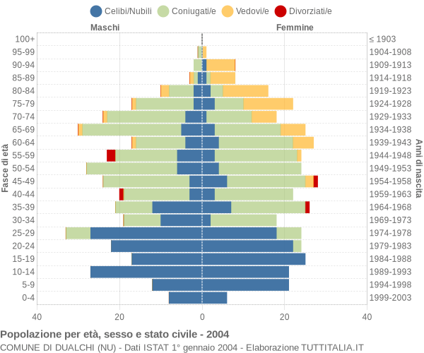 Grafico Popolazione per età, sesso e stato civile Comune di Dualchi (NU)