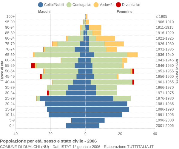 Grafico Popolazione per età, sesso e stato civile Comune di Dualchi (NU)