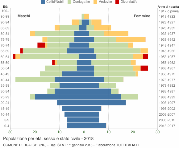 Grafico Popolazione per età, sesso e stato civile Comune di Dualchi (NU)