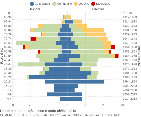 Grafico Popolazione per età, sesso e stato civile Comune di Dualchi (NU)