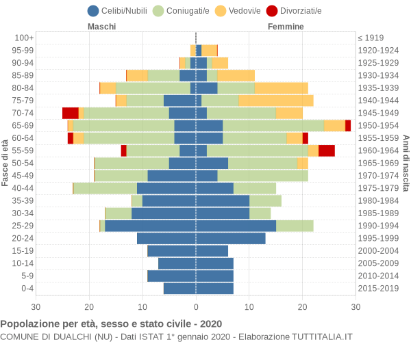 Grafico Popolazione per età, sesso e stato civile Comune di Dualchi (NU)