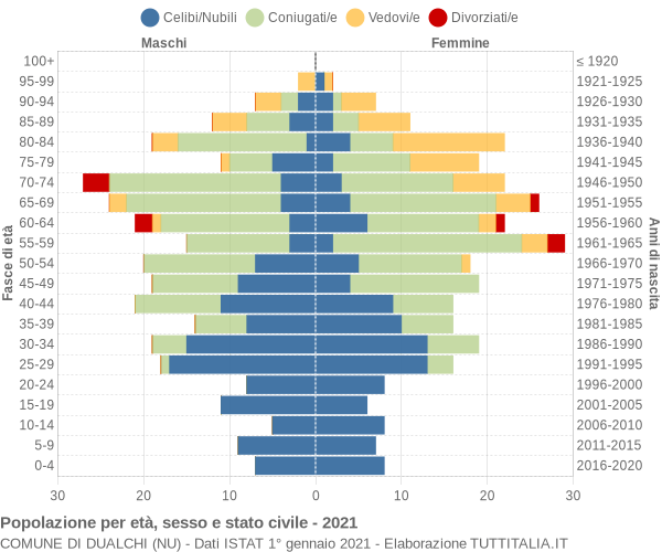 Grafico Popolazione per età, sesso e stato civile Comune di Dualchi (NU)