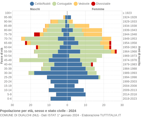 Grafico Popolazione per età, sesso e stato civile Comune di Dualchi (NU)