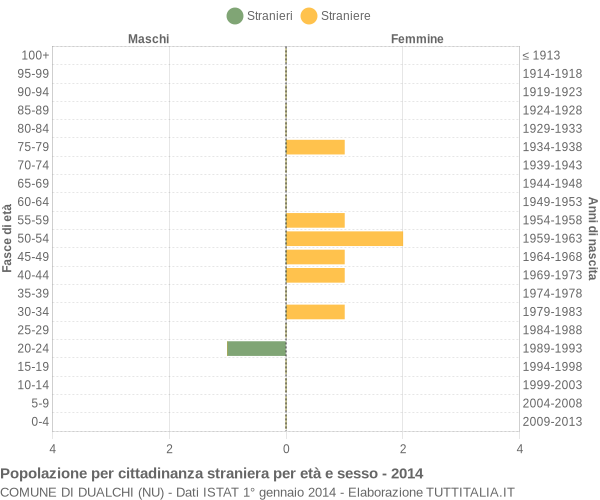 Grafico cittadini stranieri - Dualchi 2014