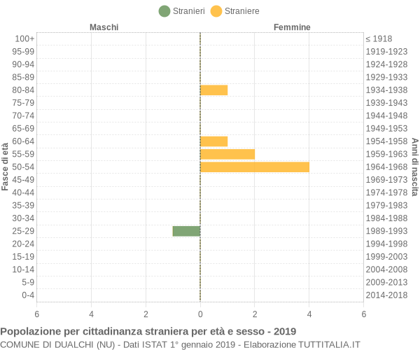 Grafico cittadini stranieri - Dualchi 2019