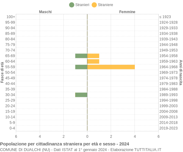 Grafico cittadini stranieri - Dualchi 2024