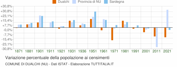 Grafico variazione percentuale della popolazione Comune di Dualchi (NU)