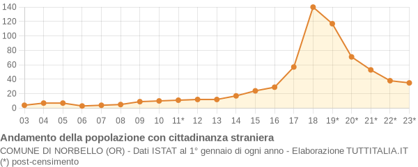 Andamento popolazione stranieri Comune di Norbello (OR)