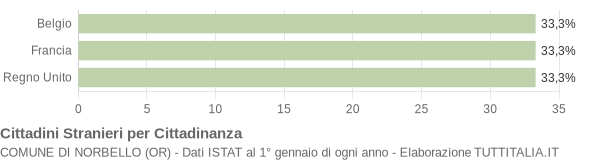 Grafico cittadinanza stranieri - Norbello 2006