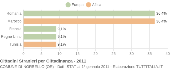 Grafico cittadinanza stranieri - Norbello 2011