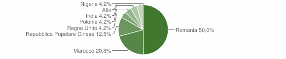 Grafico cittadinanza stranieri - Norbello 2015