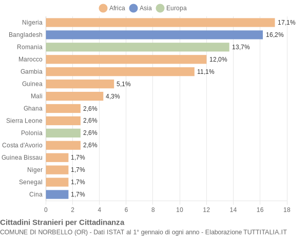 Grafico cittadinanza stranieri - Norbello 2019