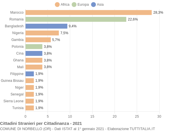 Grafico cittadinanza stranieri - Norbello 2021