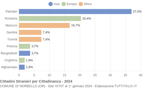 Grafico cittadinanza stranieri - Norbello 2024