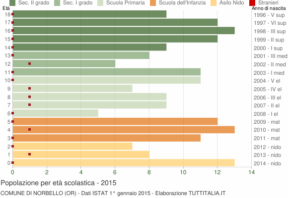 Grafico Popolazione in età scolastica - Norbello 2015