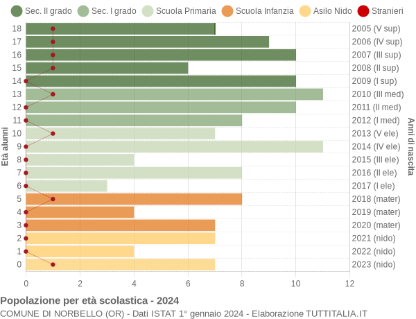 Grafico Popolazione in età scolastica - Norbello 2024