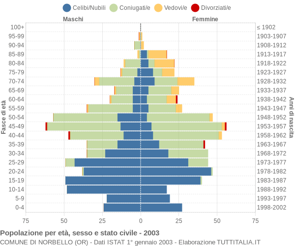 Grafico Popolazione per età, sesso e stato civile Comune di Norbello (OR)