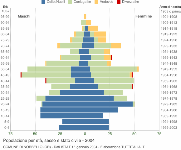 Grafico Popolazione per età, sesso e stato civile Comune di Norbello (OR)