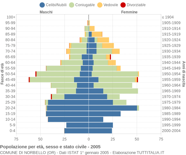 Grafico Popolazione per età, sesso e stato civile Comune di Norbello (OR)