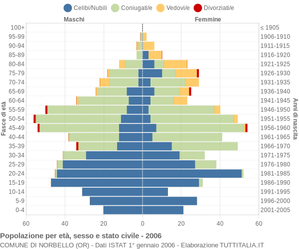 Grafico Popolazione per età, sesso e stato civile Comune di Norbello (OR)