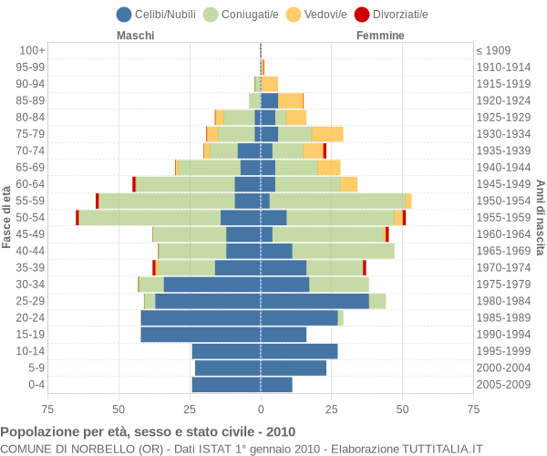 Grafico Popolazione per età, sesso e stato civile Comune di Norbello (OR)