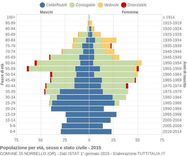 Grafico Popolazione per età, sesso e stato civile Comune di Norbello (OR)