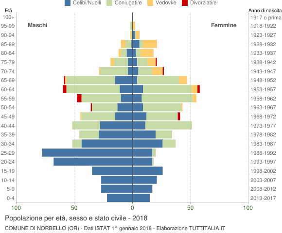 Grafico Popolazione per età, sesso e stato civile Comune di Norbello (OR)