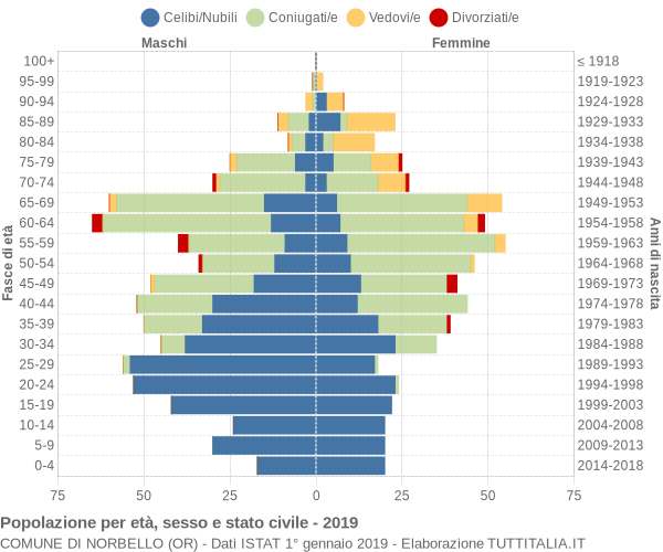 Grafico Popolazione per età, sesso e stato civile Comune di Norbello (OR)