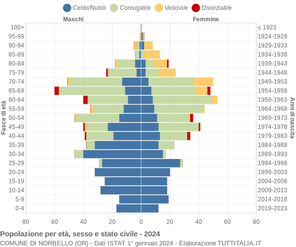 Grafico Popolazione per età, sesso e stato civile Comune di Norbello (OR)