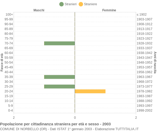 Grafico cittadini stranieri - Norbello 2003