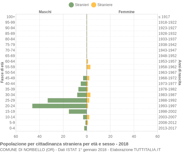 Grafico cittadini stranieri - Norbello 2018