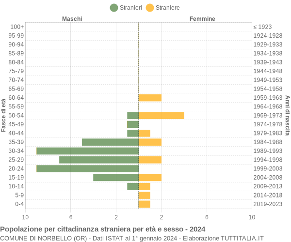 Grafico cittadini stranieri - Norbello 2024