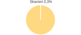 Percentuale cittadini stranieri Comune di Norbello (OR)