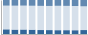 Grafico struttura della popolazione Comune di Norbello (OR)
