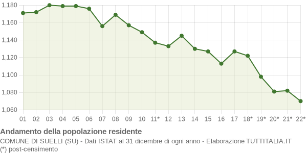 Andamento popolazione Comune di Suelli (SU)