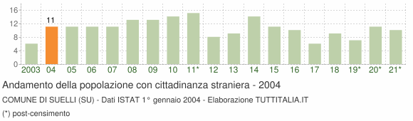 Grafico andamento popolazione stranieri Comune di Suelli (SU)