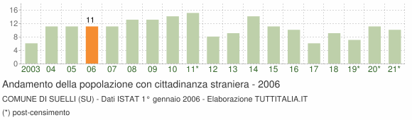 Grafico andamento popolazione stranieri Comune di Suelli (SU)