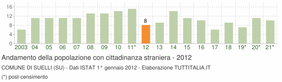 Grafico andamento popolazione stranieri Comune di Suelli (SU)