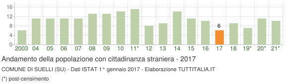 Grafico andamento popolazione stranieri Comune di Suelli (SU)