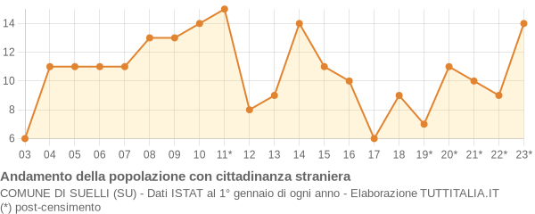 Andamento popolazione stranieri Comune di Suelli (SU)