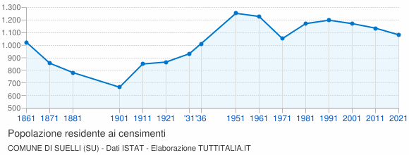 Grafico andamento storico popolazione Comune di Suelli (SU)