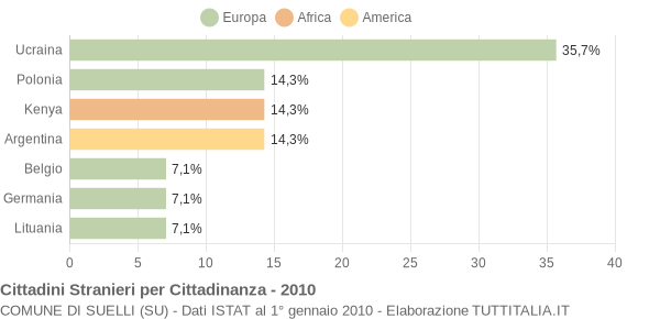 Grafico cittadinanza stranieri - Suelli 2010