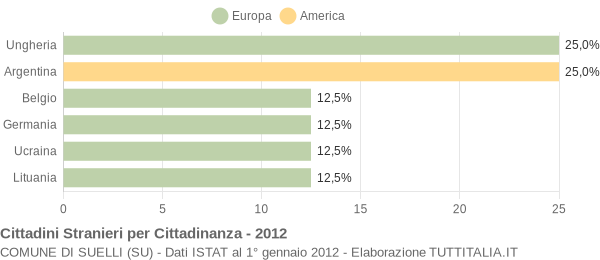 Grafico cittadinanza stranieri - Suelli 2012