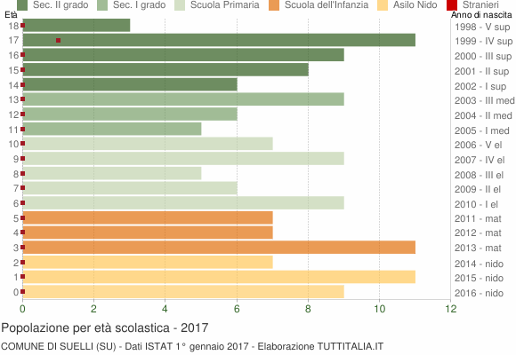 Grafico Popolazione in età scolastica - Suelli 2017