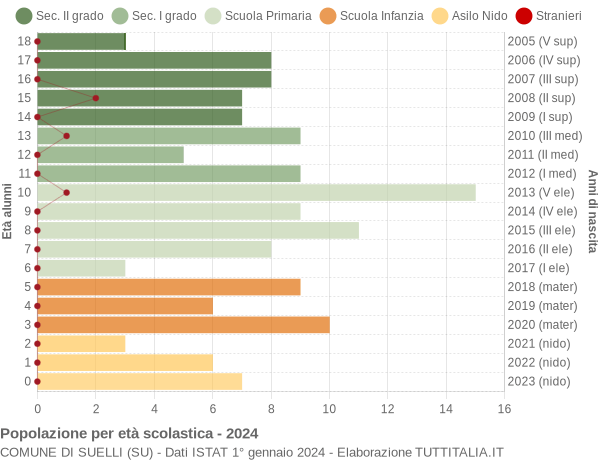 Grafico Popolazione in età scolastica - Suelli 2024