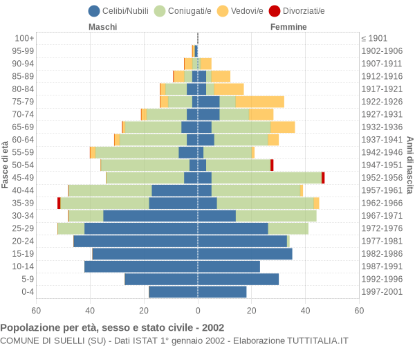 Grafico Popolazione per età, sesso e stato civile Comune di Suelli (SU)