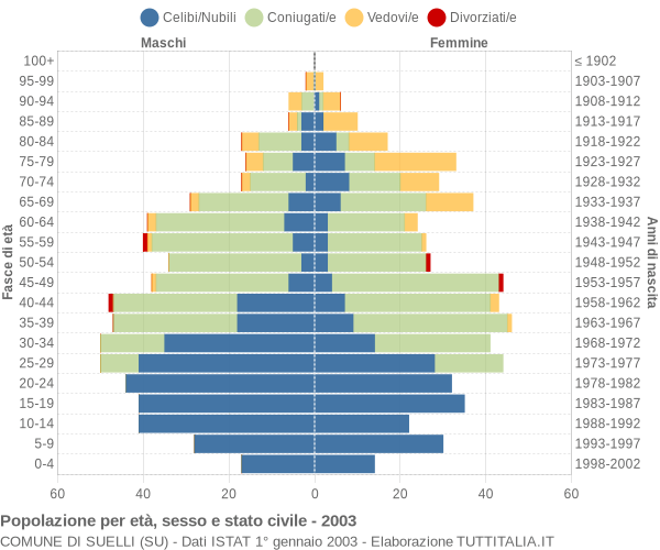 Grafico Popolazione per età, sesso e stato civile Comune di Suelli (SU)