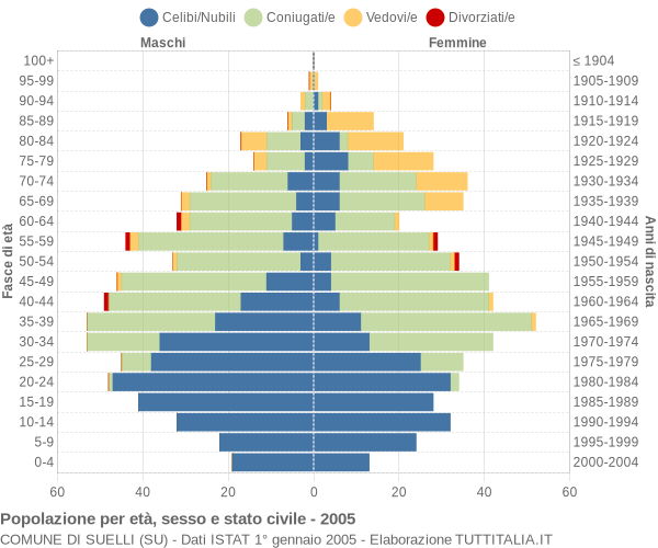 Grafico Popolazione per età, sesso e stato civile Comune di Suelli (SU)