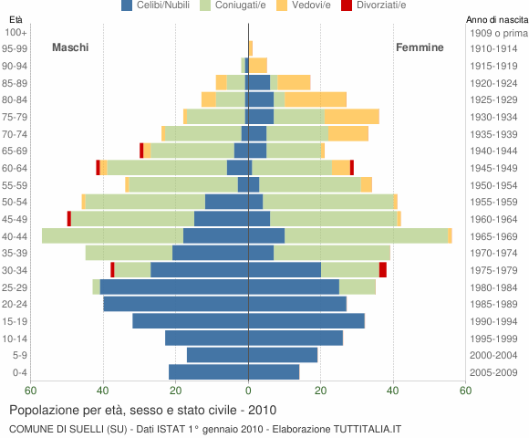 Grafico Popolazione per età, sesso e stato civile Comune di Suelli (SU)
